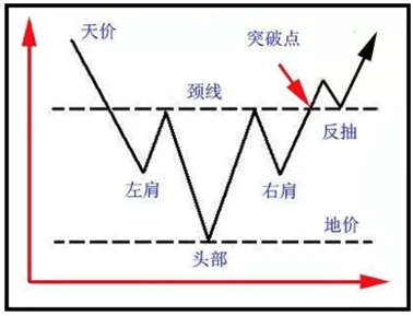 基础K线形态：抄底形态-头肩底