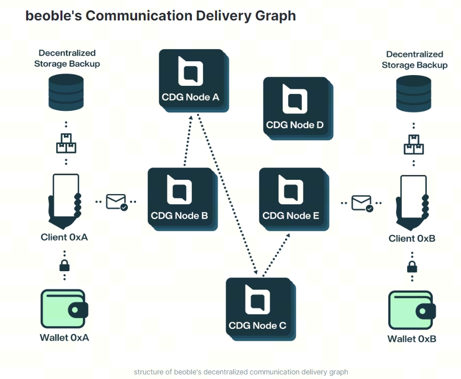 Beoble：一款更适合Web3用户的社交应用