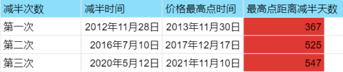 莱特币的“减半效应”与巨鲸异动