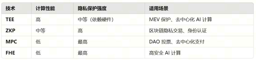 TEE（可信执行环境）深度研究报告：隐私计算的革命，Web3 的终极拼图